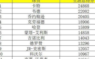 nba得分榜最新排名，nba得分榜最新排名历史